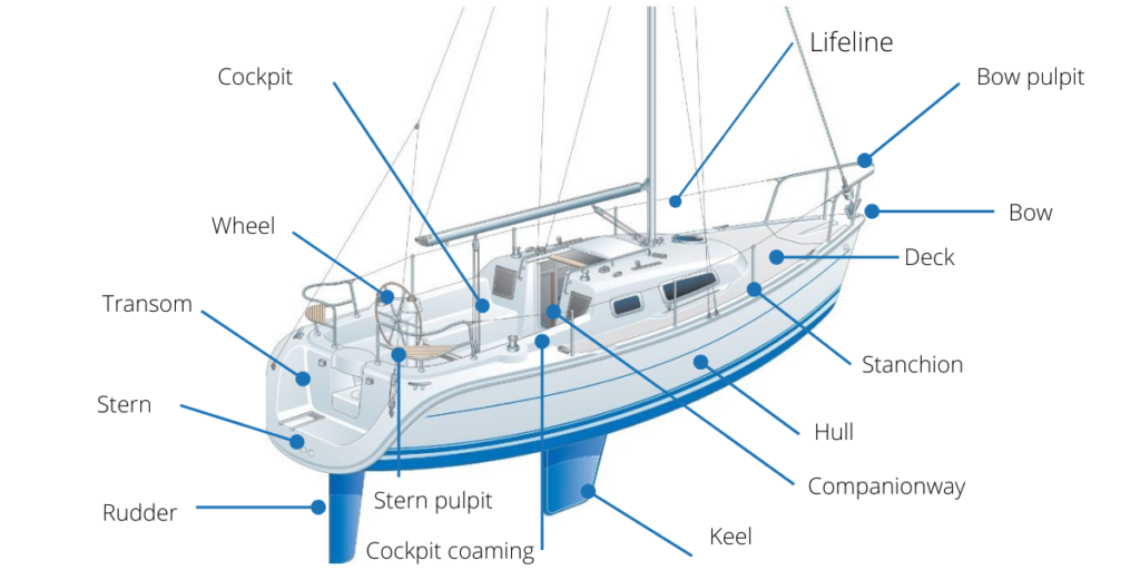 Parts of a Boat: Essential Components Explained